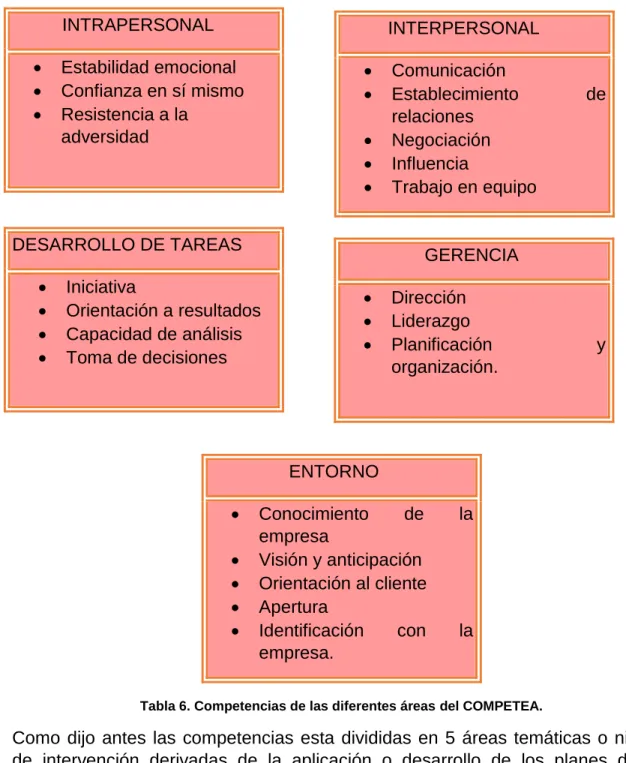 Tabla 6. Competencias de las diferentes áreas del COMPETEA. 