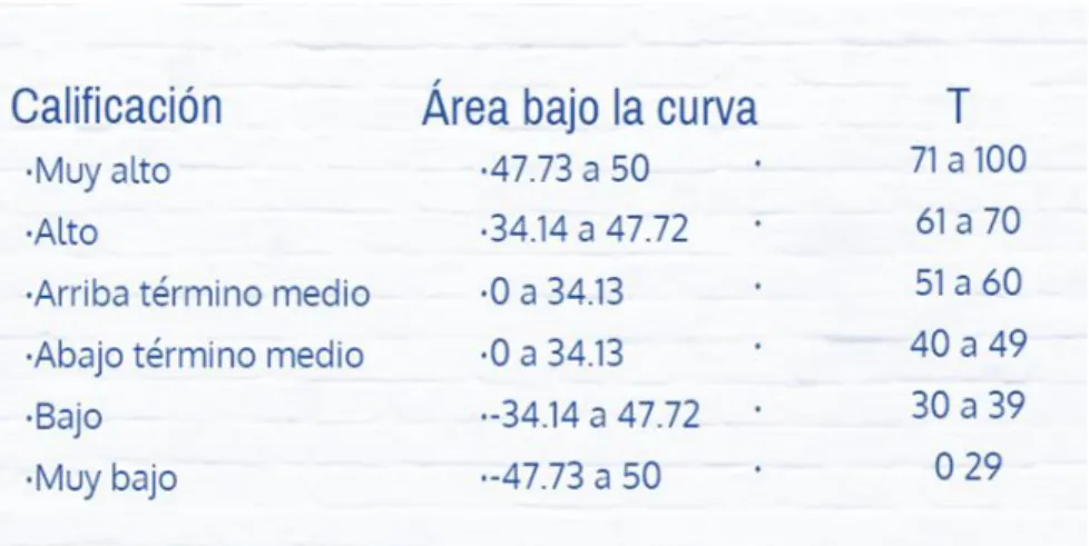 Figura 6. Pasos para la calificación e interpretación de la prueba EDO. 