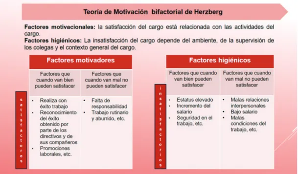 FIGURA 3.  Teoría de la motivación de Herzberg Manene (2012).