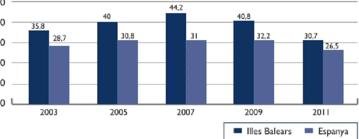 Fig. 1 Porcentaje de población de 18 a 24 años que no ha completado el nivel de  la segunda etapa de educación secundaria y no sigue ningún tipo de educación o  formación