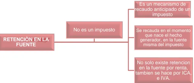 Figura N. 1. DEFINICIÓN DE RETENCIÓN EN LA FUENTE 