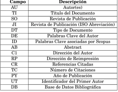 Cuadro 4.5: Variables de Scopus.