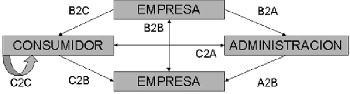 Figura 1. Actores y tipos de comercio electrónico. ( UOC ).  