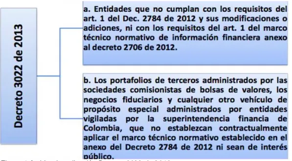 Figura 1 ámbito de aplicación Decreto 3022 de 2013.