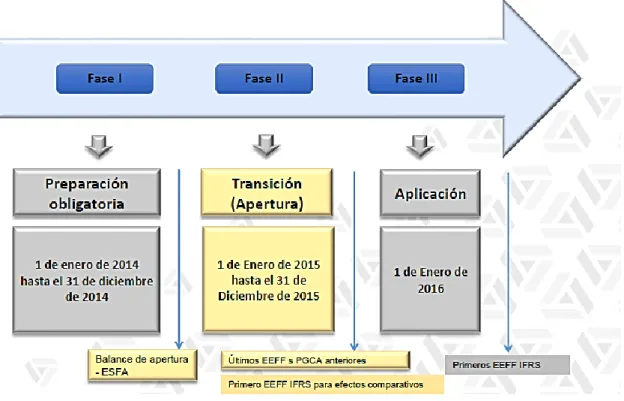 Figura 2 Cronograma de aplicación Niif para Pymes.