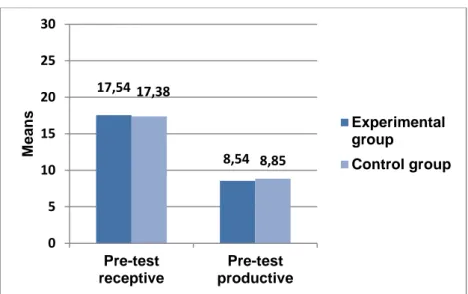 Figure 10: Post-tests productive and receptive experimental and control groups               17,54 8,54 17,38 8,85 051015202530Pre-testreceptivePre-testproductiveMeansExperimentalgroupControl group25,92* 21,08 21,69 19,69 051015202530Post-testsreceptivePos