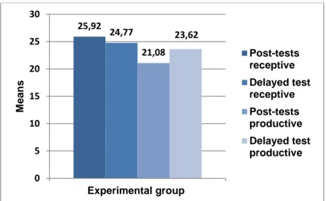 Figure 12: Receptive and productive post-tests and delayed test experimental group 