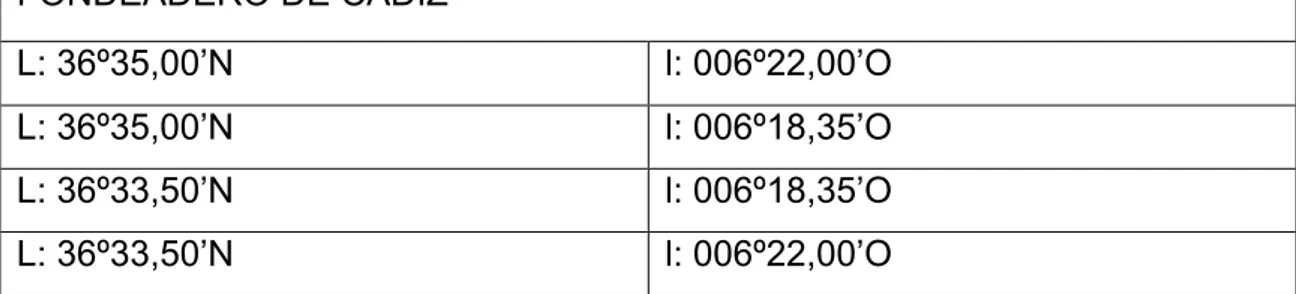 Tabla 5. Coordenadas fondeadero Cádiz 