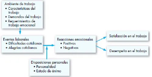 Figura 7. Teoría de los eventos afectivos. 