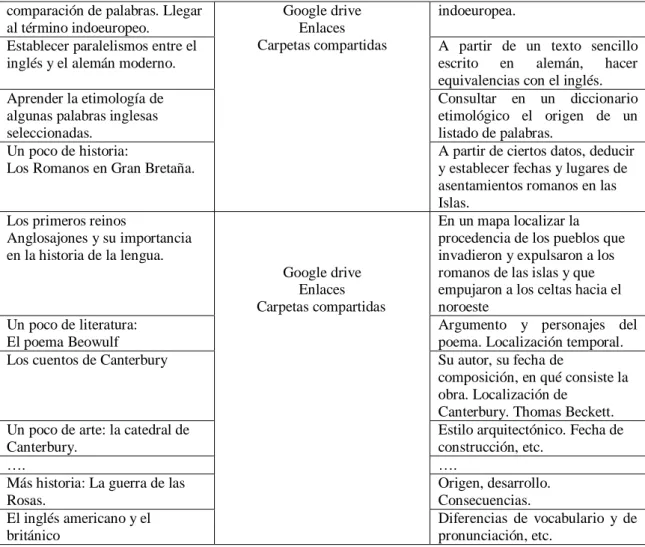 Tabla de elaboración propia 