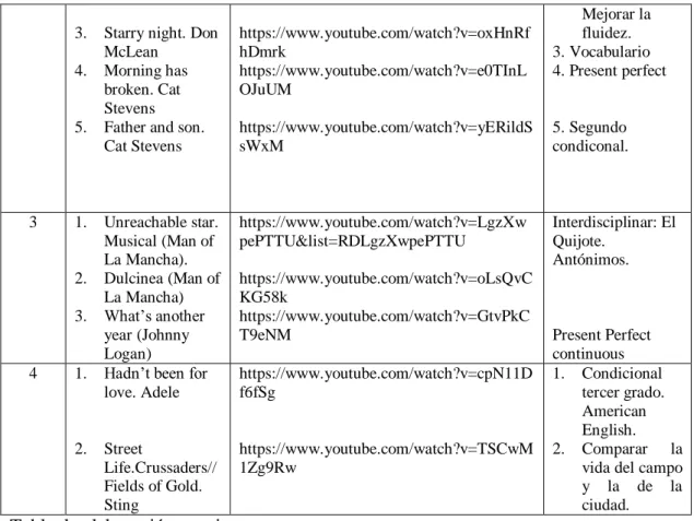 Tabla de elaboración propia 