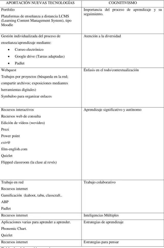 Tabla de elaboración propia 