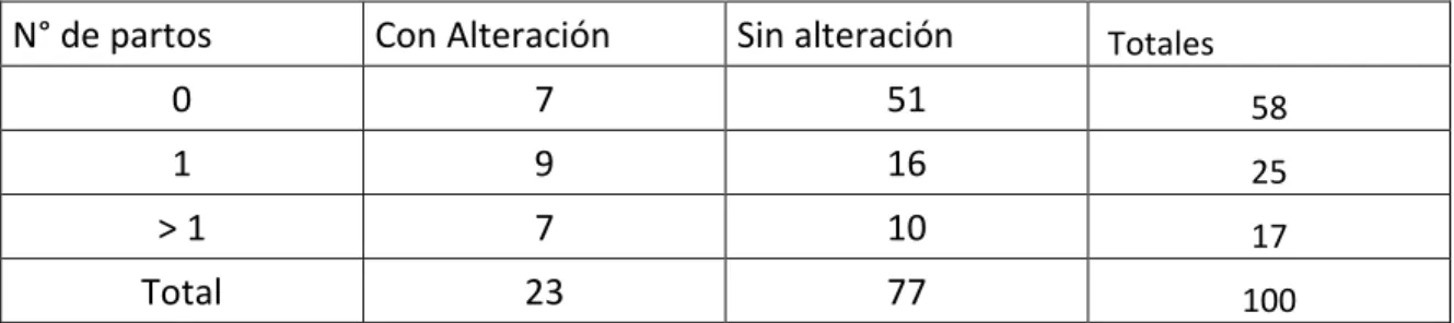 Tabla 3. Uso de anticonceptivos hormonales como factor de riesgo  