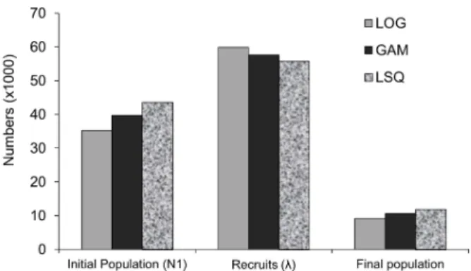 Fig.  6:  Sensitivity  analysis  testing  different  natural  mortality  values  (M)  for  cuttlefish  (A)  and  squid  (B)  populations  from  Mallorca