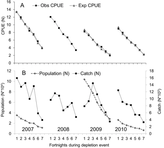 Fig. 8: Observed and expected biweekly CPUE (A) and stock size and catch (B) of squid Loligo vulgaris and L