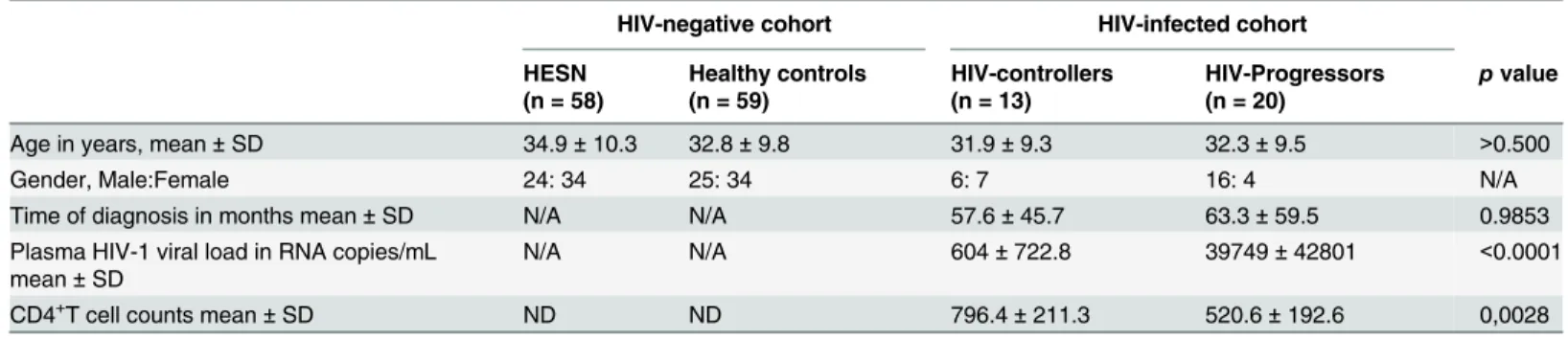 Table 1. Demographic and clinical information.