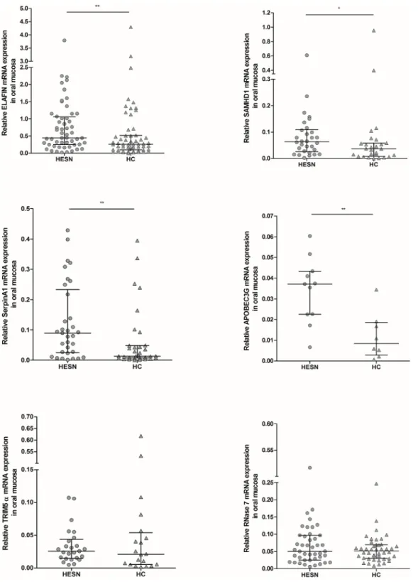 Fig 1. Relative mRNA expression of soluble antiviral factors in oral mucosa. RNA from oral mucosa samples of HESNs and HCs was extracted to analyze by real-time PCR the expression of ELAFIN (n HESNs = 56; n HCs = 57), SAMHD1 (n = 30; n = 27), SerpinA1 (n =