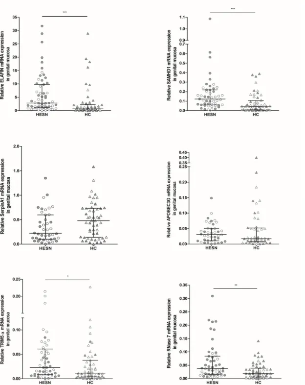 Fig 2. Relative mRNA expression of soluble antiviral factors in genital mucosa. RNA from both endocervical and vaginal mucosa samples of HESNs and HCs was extracted to analyze by real-time PCR the expression of ELAFIN (endocervical, n HESNs = 27; n HCs = 2