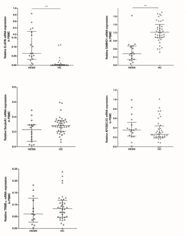 Fig 4. Relative mRNA expression of soluble antiviral factors in PBMCs. RNA from PBMCs of HESNs and HCs was extracted to analyze by real-time PCR the expression of ELAFIN (n HESNs = 18; n HCs = 37), SAMHD1 (n = 18; n = 38), SerpinA1 (n = 16; n = 38), APOBEC