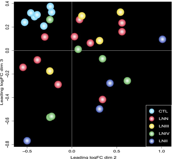 Fig 1. Principal Component Analysis (PCA) of study groups miRNA profiles. Two-dimensional PCA was used to determine whether control individuals (CTL) could be distinguished from study subjects.