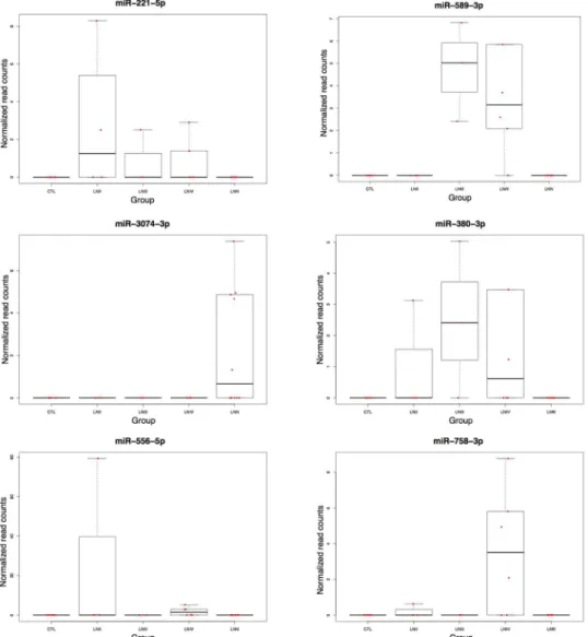 Fig 2. Box plots depict normalized reads counts of candidate miRNAs between different groups of samples.