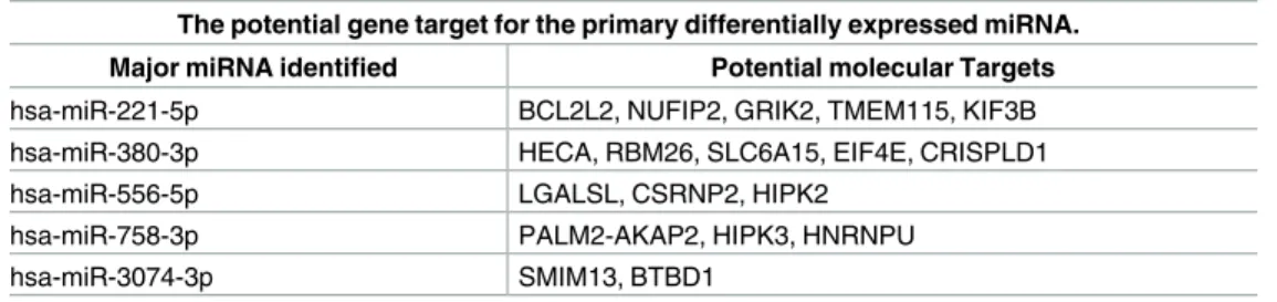 Table 3. Potential gene targets for the five candidate miRNA biomarkers.