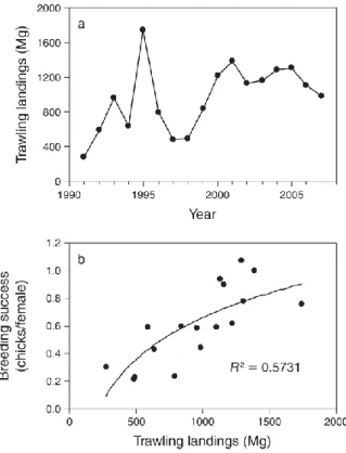 FIG. 3. (a) Variability of trawling landings (as a proxy for discard availability, expr essed  as metric tons [SI unit Mg] of catches from April to June, the whole breeding season) at the  main ﬁshing harbor close to the colony of Audouin’s Gulls (Larus au