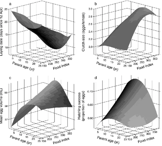 FIG. 5. Smoothing regression surfaces of the raw data, depicting the effects of age (ranging  from 3 to 25 years of age) across all observed values of food availability (expressed as a food  index of trawling discards per capita) on (a) laying dates, (b) c