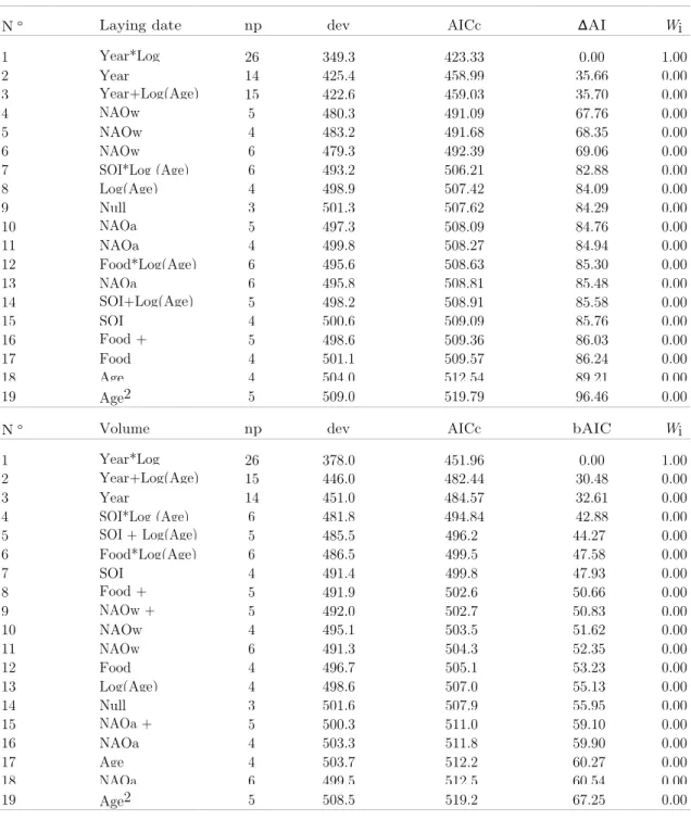 TABLE 2. Modeling the effects of age and environmental conditions on the breeding  parameters of Scopoli’s Shearwater’s using generalized linear mixed models