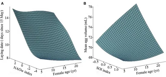 FIG. 8. Smoothing regression surfaces taking into account the effects of age and the  climatic index that explain the greatest amount of variance for each breeding parameter