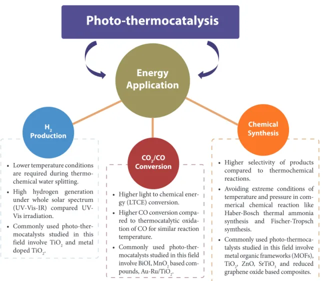 Figure 1.  Photo-thermal catalysis for energy related applications
