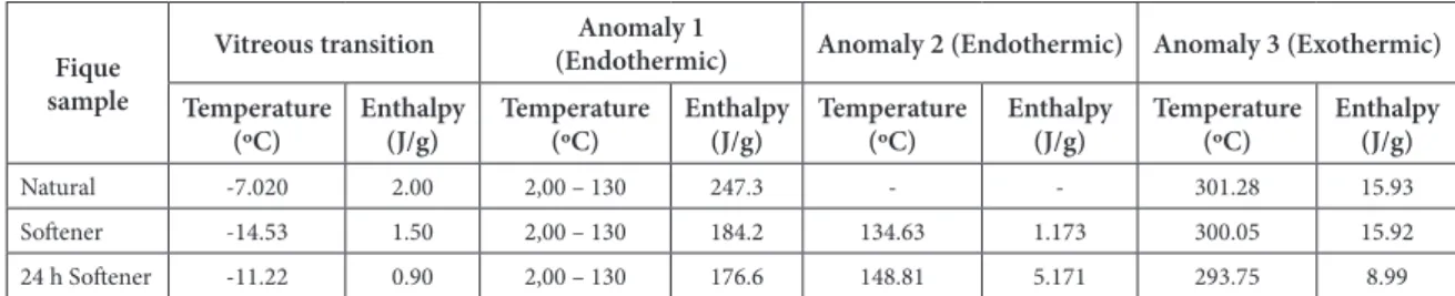 Table 2. Comparison of enthalpies involved in the phase transitions of the samples 