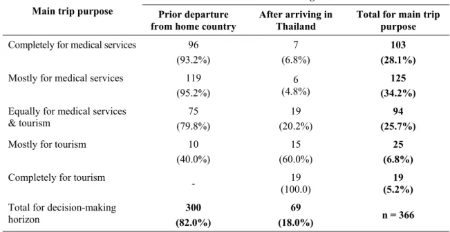 Table 2.3:  Main Trip Purpose and Decision-making Horizon 