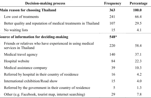 Table 2.5:  The Decision-making to Receive Medical Services in Thailand 
