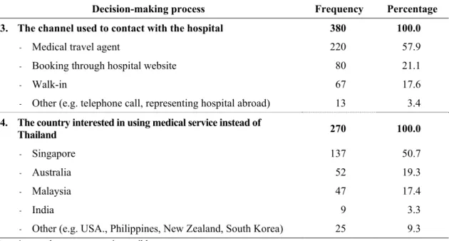Table 2.5:  The Decision-making to Receive Medical Services in Thailand (cont.) 