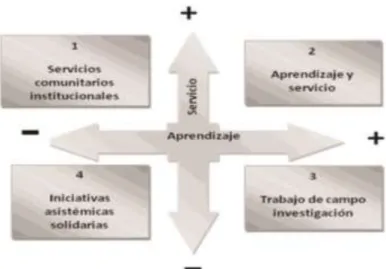 Figura 1. Quadrants de l’aprenentge-servei, Universitat de Stanford, 1996 (Romero, 2011) 