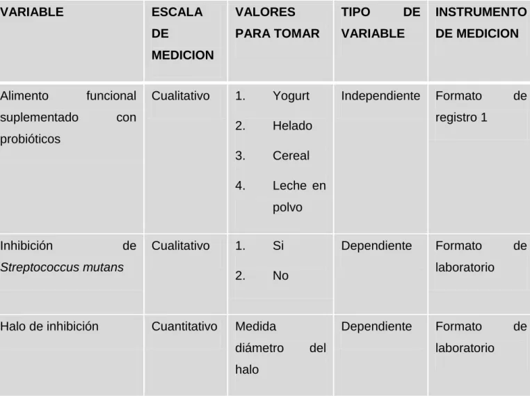 Tabla 2. Variables de estudio 