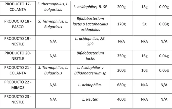 Figura 1. Comparación de pH en los productos funcionales con probióticos  