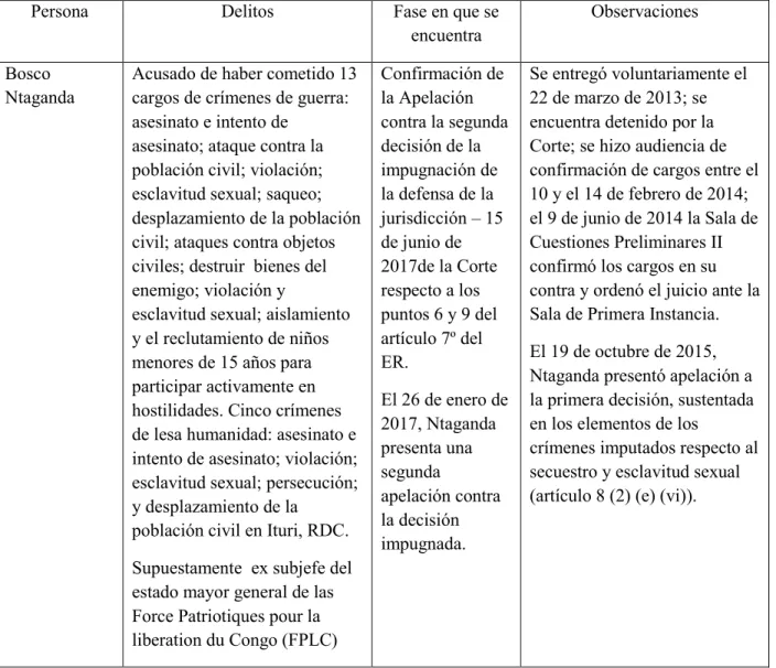 Cuadro 1.Otros casos en juicio por parte de la Cámara de la CPI 