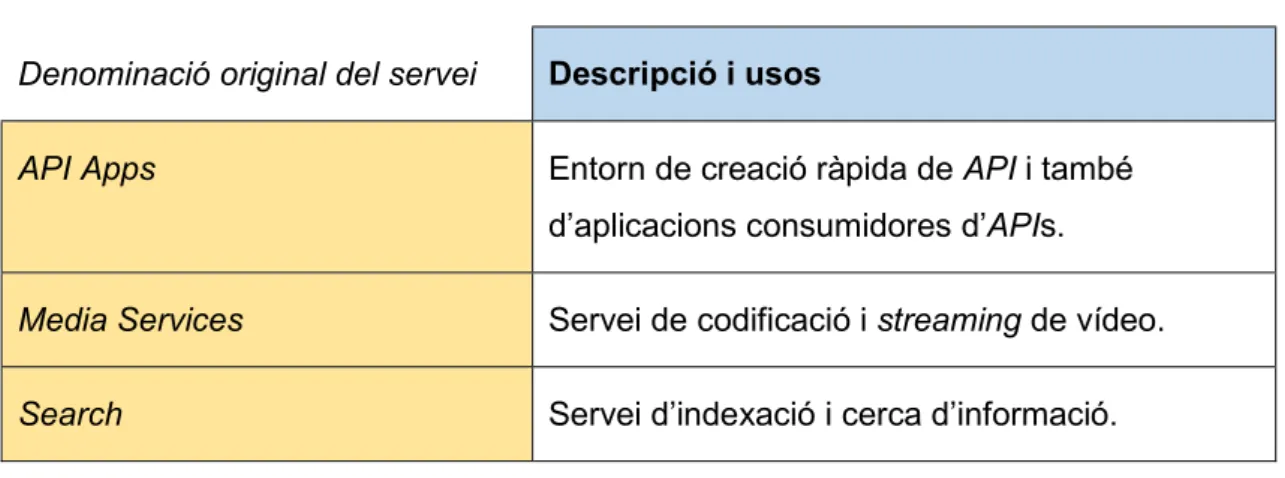 Table Storage  Emmagatzemament de, fins a petabytes de  dades, de tipus semi-estructurades i que no  empra esquema