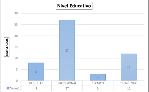 Figura 2 Nivel Educativo 