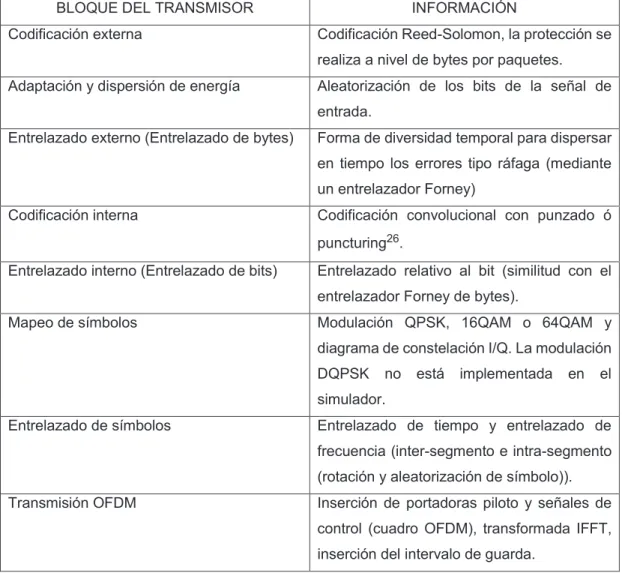 Tabla 2.1 Bloques para la codificación y modulación OFDM en el simulador. 