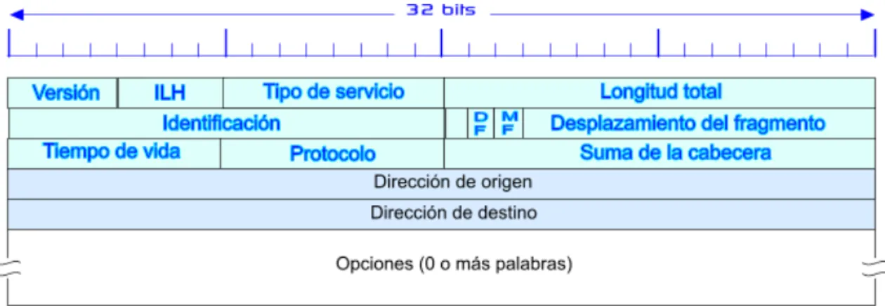 Figura 2.4. Datagrama IPV4 