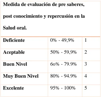 Tabla I. Medida de evaluación de saberes. 