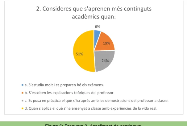 Figura 6: Pregunta 2. Assoliment de continguts. 