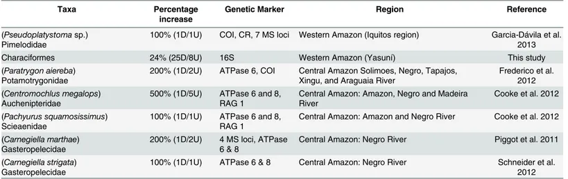 Table 1. Genetic studies of cryptic diversity in Amazonian fish.