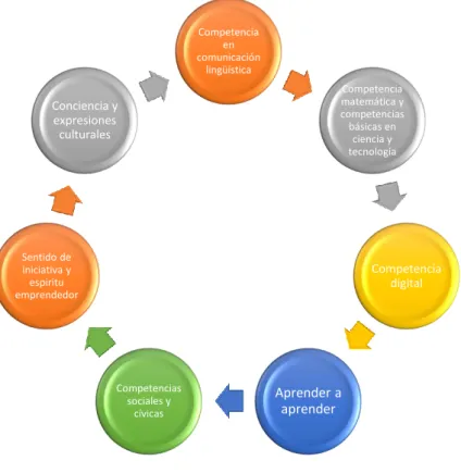 Figura 1. Competencias clave. Elaboración propia. 