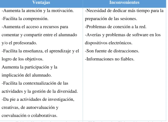 Tabla 1. Ventajas e inconvenientes de las TIC en las aulas. Elaboración propia basada  en Domingo (2011)