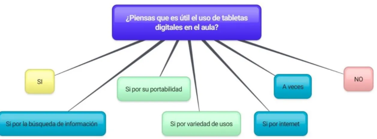 Figura 15. Esquema sobre la utilidad de las tabletas. Elaboración propia. 