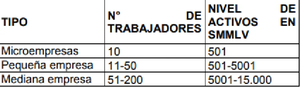 Tabla 1 Clasificación de las Pymes de acuerdo a la Ley 590/2000 